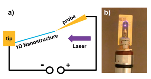 原位透射電子顯微鏡光學-光電測量系統應用案例(圖2) 圖2:(a)原位透射電子顯微鏡光學-光電測量系統應用示意圖。(b)原位透射電子顯微鏡光學-光電測量樣品桿頭部實拍圖。