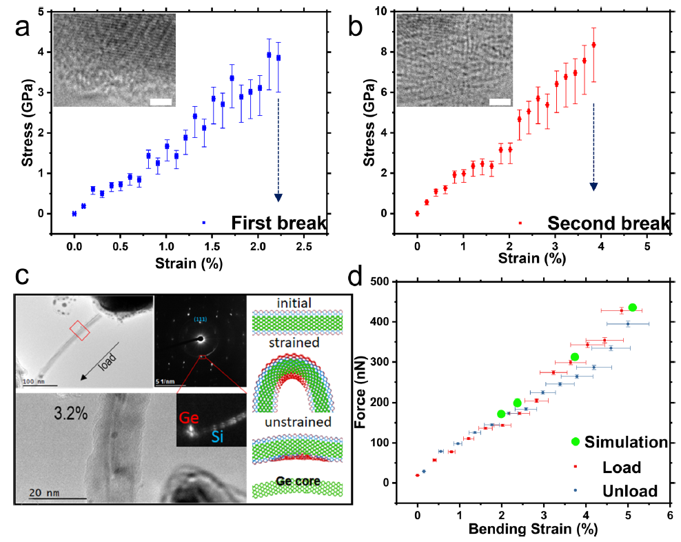 NanoLetters:力-電樣品桿在納米材料力學(xué)/電學(xué)性能(圖4) 圖:力學(xué)性能表征