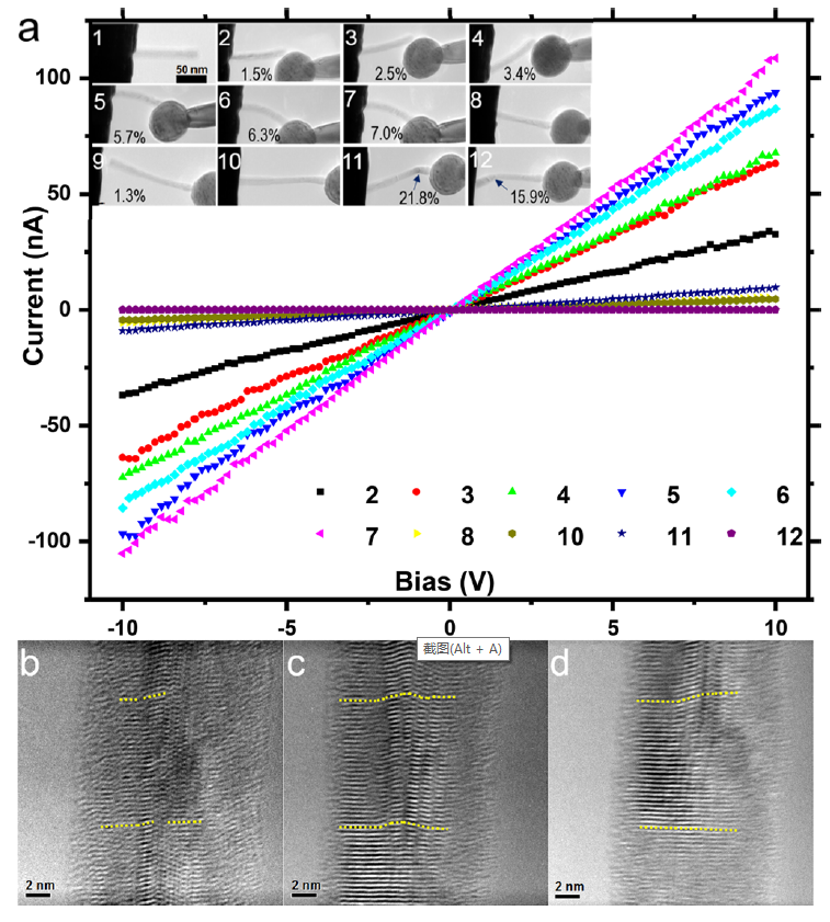 NanoLetters:力-電樣品桿在納米材料力學(xué)/電學(xué)性能(圖5) 圖:電學(xué)性能與結(jié)構(gòu)變化對(duì)應(yīng)關(guān)系。