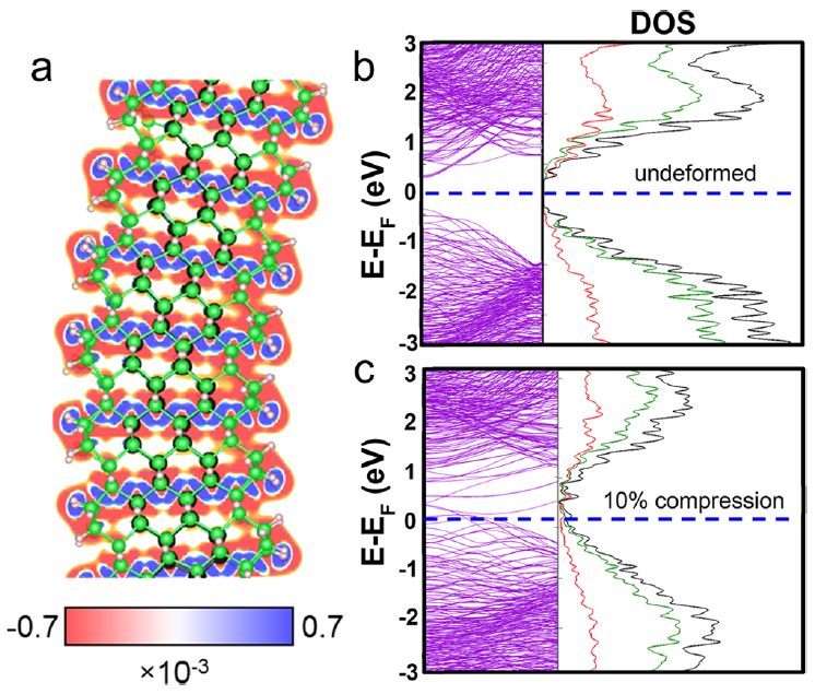 NanoLetters:力-電樣品桿在納米材料力學(xué)/電學(xué)性能(圖6) 圖:理論計(jì)算