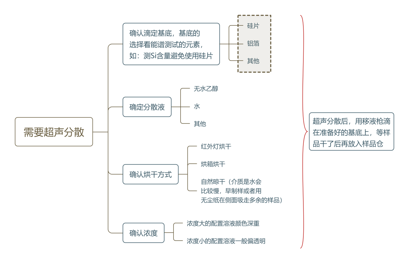 需要分散制樣的樣品制備流程 需要分散制樣的樣品制備流程