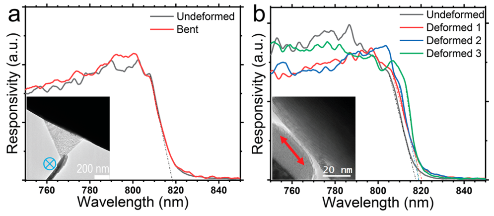 原位TEM光電力樣品桿實驗曲線圖 原位TEM光電力樣品桿實驗曲線圖