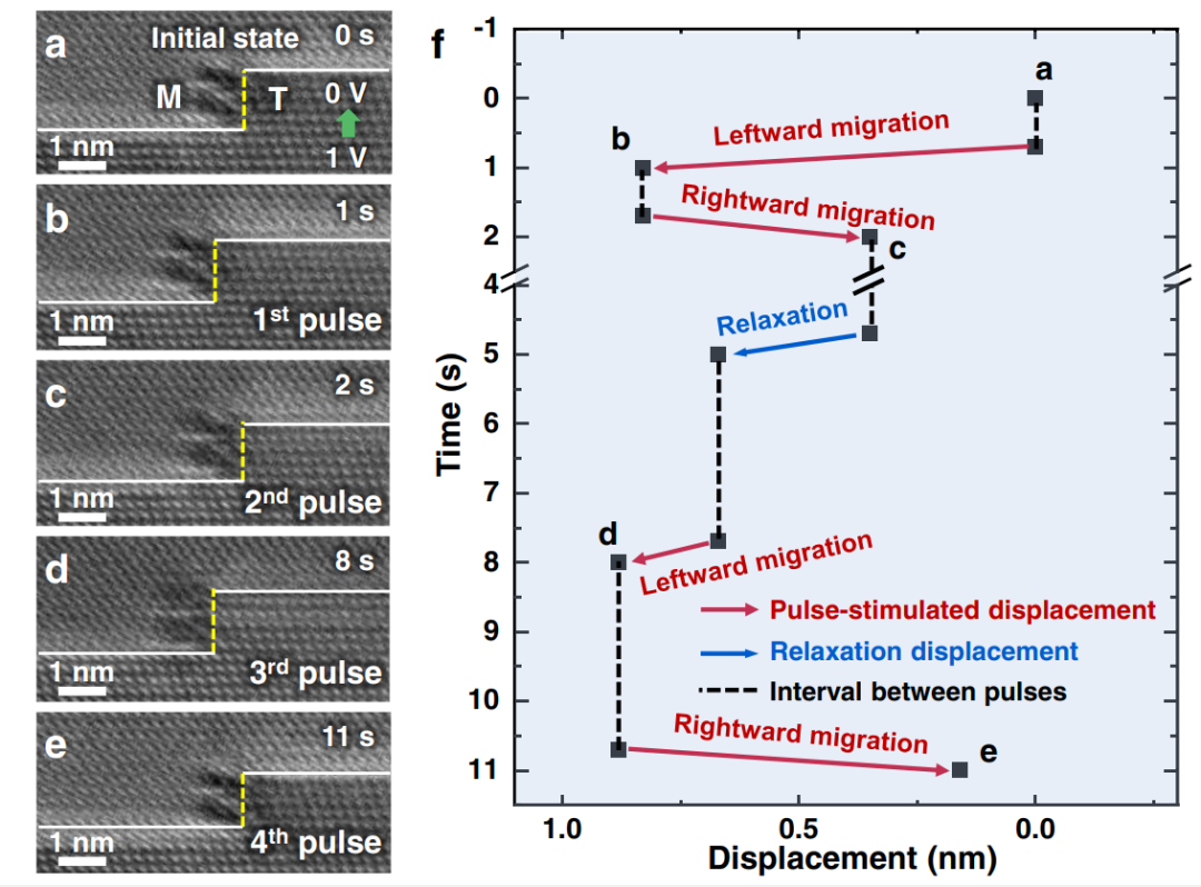 電脈沖作用下Σ3{112}非共格孿晶界的非定向移動 電脈沖作用下Σ3{112}非共格孿晶界的非定向移動