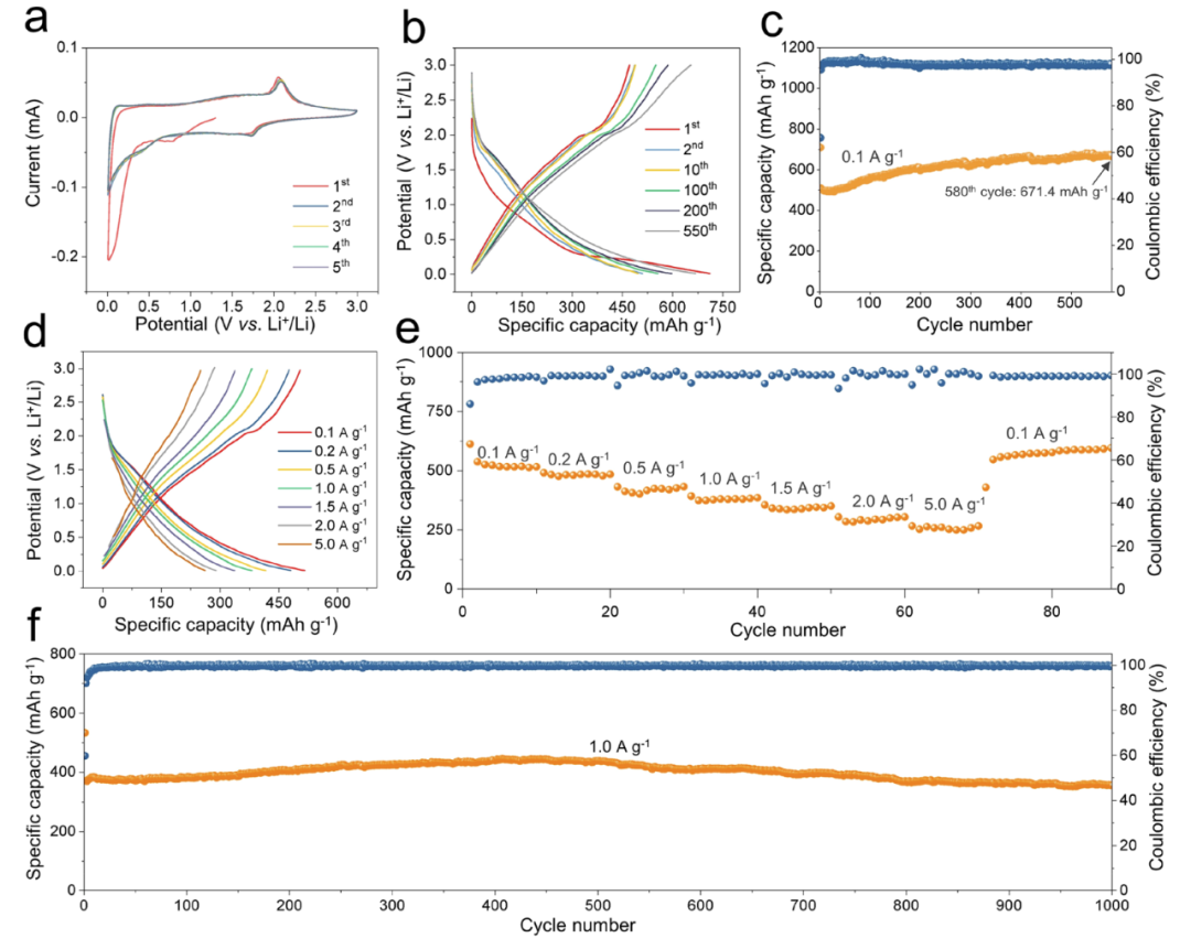 TiO2/SiOx雜化體負極材料的電化學特性 TiO2/SiOx雜化體負極材料的電化學特性