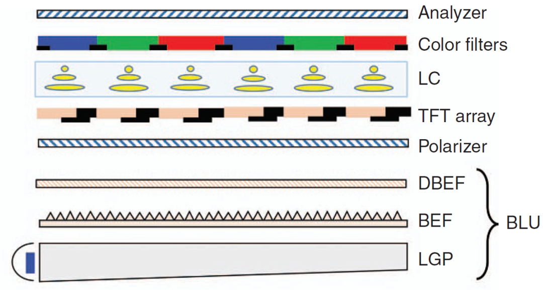 TFT LCD面板結構 TFT LCD面板結構