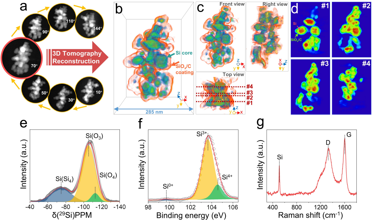 全包裹結(jié)構(gòu)的證實于化學(xué)環(huán)境表征 全包裹結(jié)構(gòu)的證實于化學(xué)環(huán)境表征