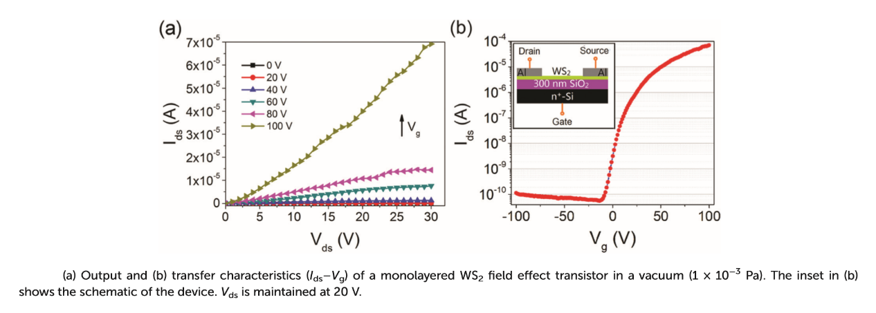 單層二硫化鎢場效應晶體管的IV曲線和轉移曲線 單層二硫化鎢場效應晶體管的IV曲線和轉移曲線
