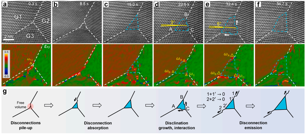 三叉晶界的原子尺度重構(gòu)機制 三叉晶界的原子尺度重構(gòu)機制