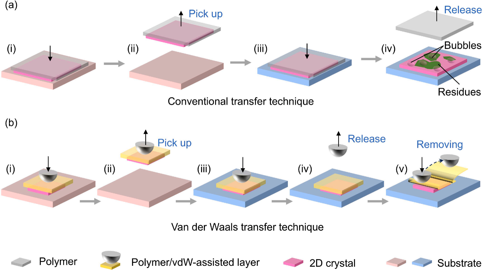 傳統轉移(c-transfer)與范德華轉移(vdW-transfer)過程的比較 傳統轉移(c-transfer)與范德華轉移(vdW-transfer)過程的比較