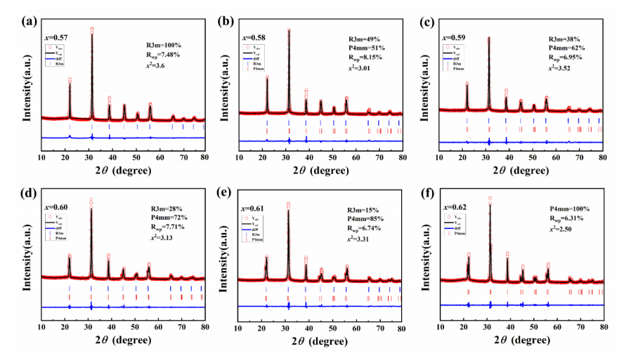  PIN-BS-xPT陶瓷的Rietveld精修結果