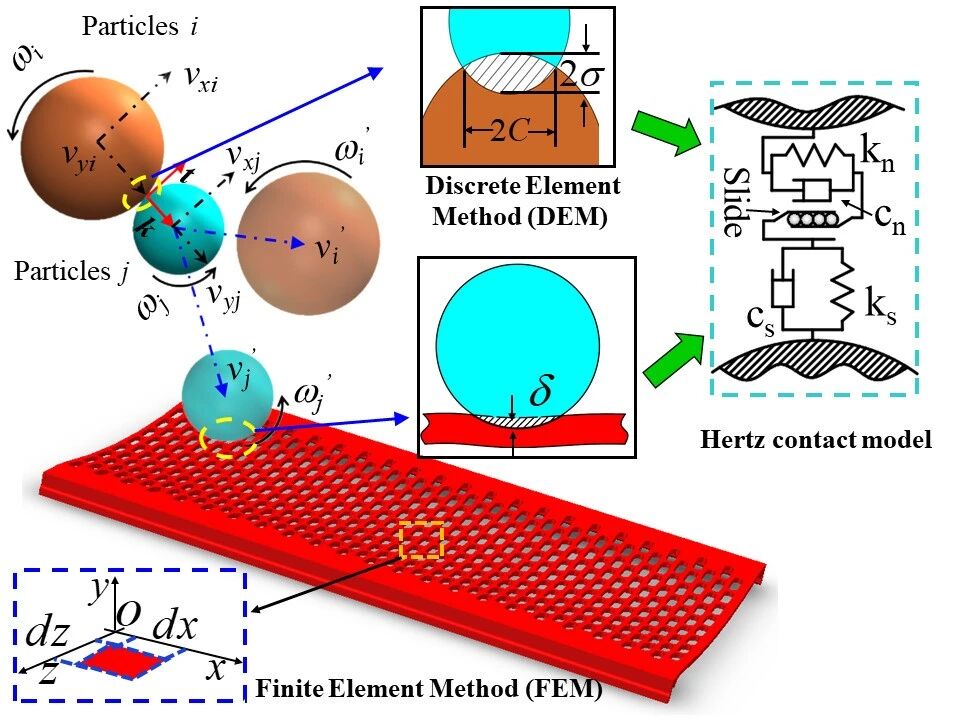 翻轉流篩技術 翻轉流篩技術