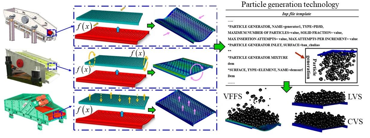 翻轉流篩技術 翻轉流篩技術